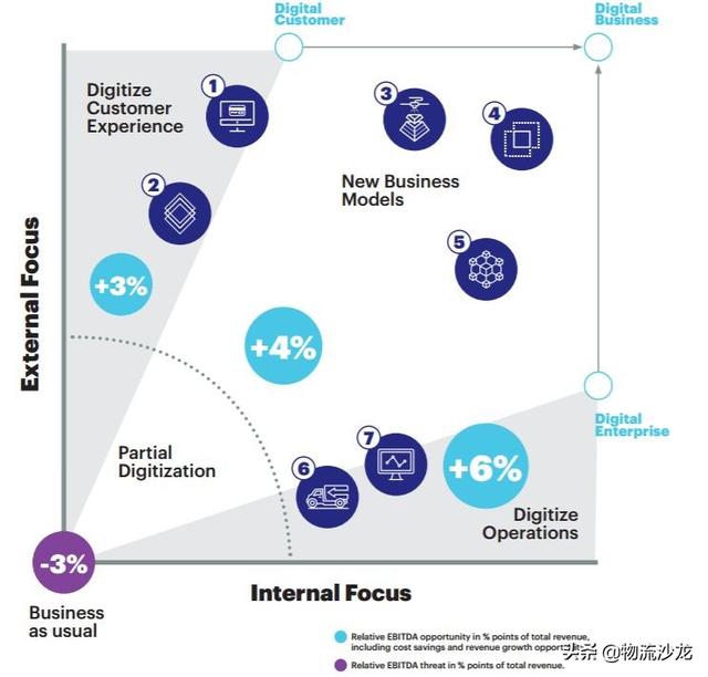 发令枪已响！！数字化将倾覆物流和货运