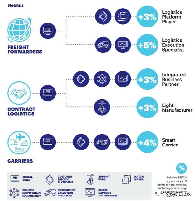 发令枪已响！！数字化将倾覆物流和货运