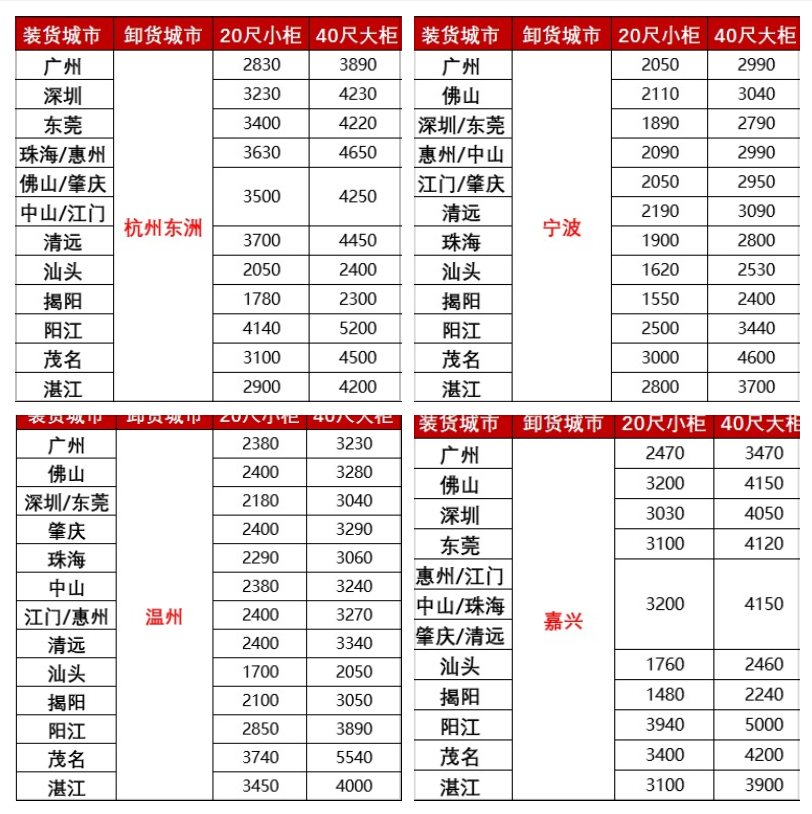 涨价，2月下旬广东各都会到浙江宁波、温州、嘉兴海运报价如下