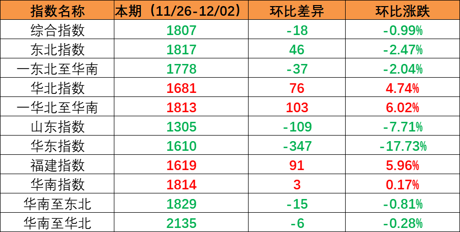 内贸海运市场需求坚持稳固，，，本期（2022年11月26日至12月02日）内贸集装箱运价指数环比小幅震荡