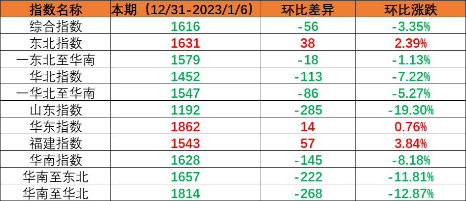 内贸集装箱运输市场需求小幅回落，，，本期（2022年12月31日至2023年1月6日）中海内贸集装箱运价指数环比下跌