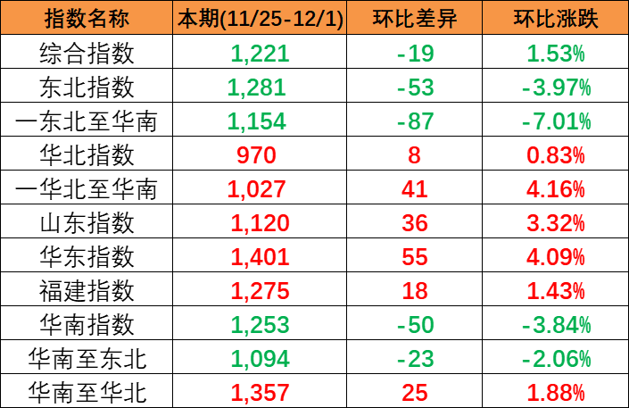 竣事多期上涨，，，本期(2023/11/25-12/1)中海内贸集装箱运价指数报1221点