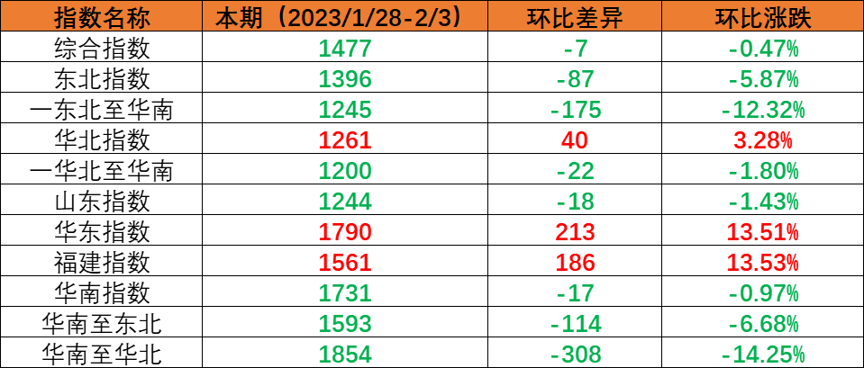 内贸海运市场需求尚未恢复，，，本期（2023年1月28日至2月3日）内贸海运集装箱运价指数环比小幅下跌