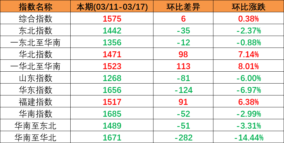 内贸海运市场平稳运行，，，本期（2023年3月11日至3月17日）中海内贸集装箱运价指数微涨