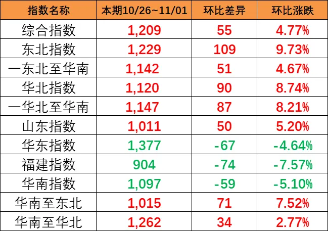 上涨！！！本期（10月26~11月1日）中海内贸集运指数上涨4.77%