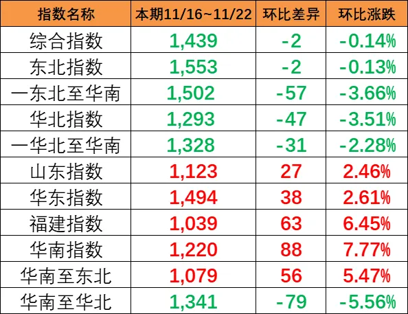 本期（11月16~22日）中海内贸集运指数报1439点，环比下跌2点