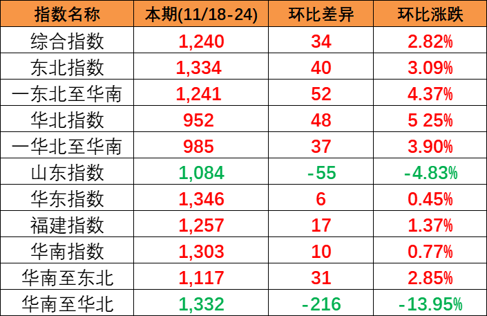 供需平稳小幅上涨，，本期(2023/11/18-24)中海内贸集装箱运价指数报1240点
